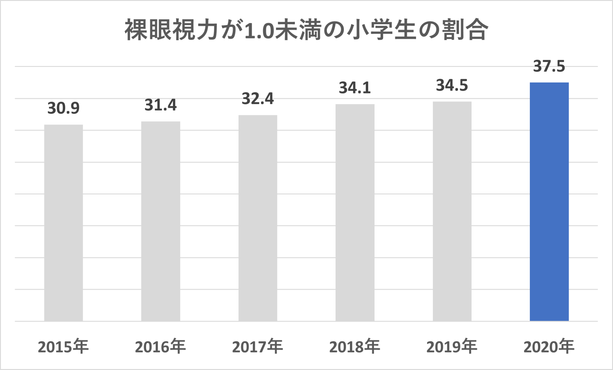 裸眼視力が1.0未満の小学生の割合