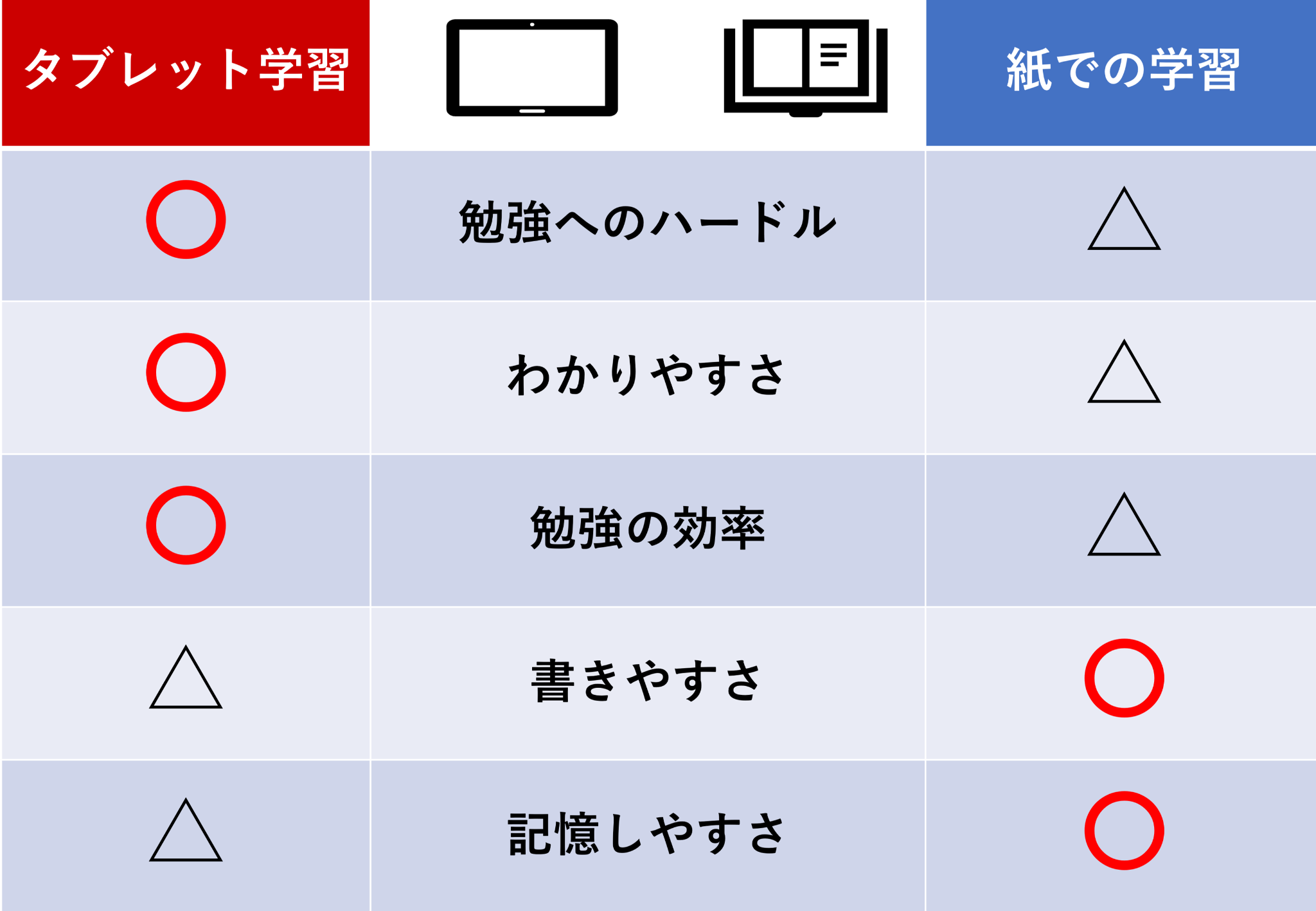 2つの学習法5項目