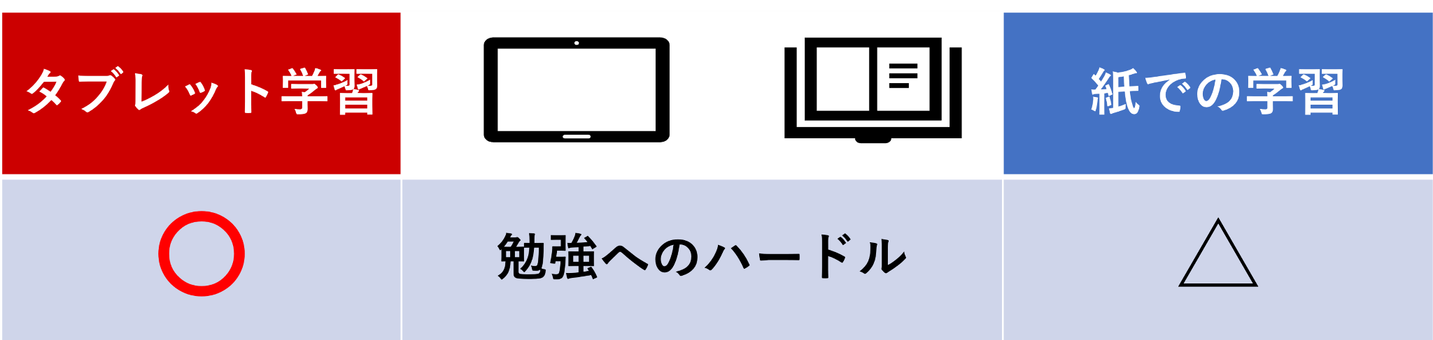 勉強へのハードル