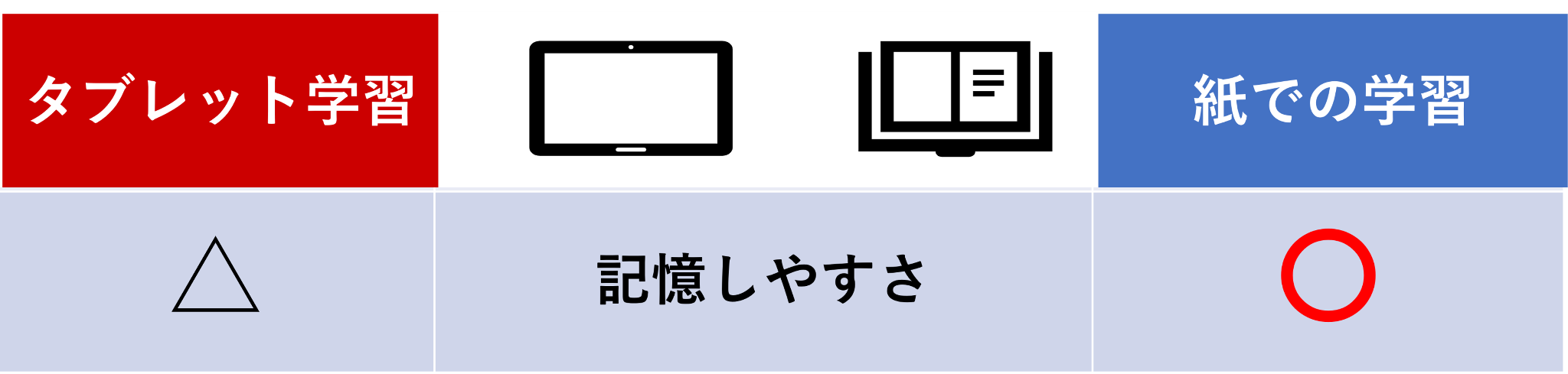 記憶しやすさ