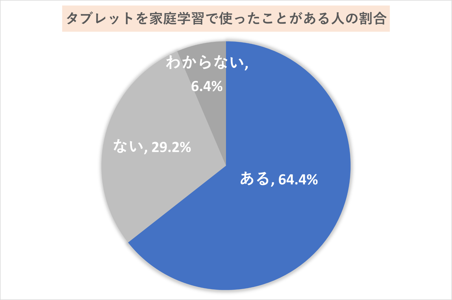 タブレットを家庭学習で使ったことのある人の割合