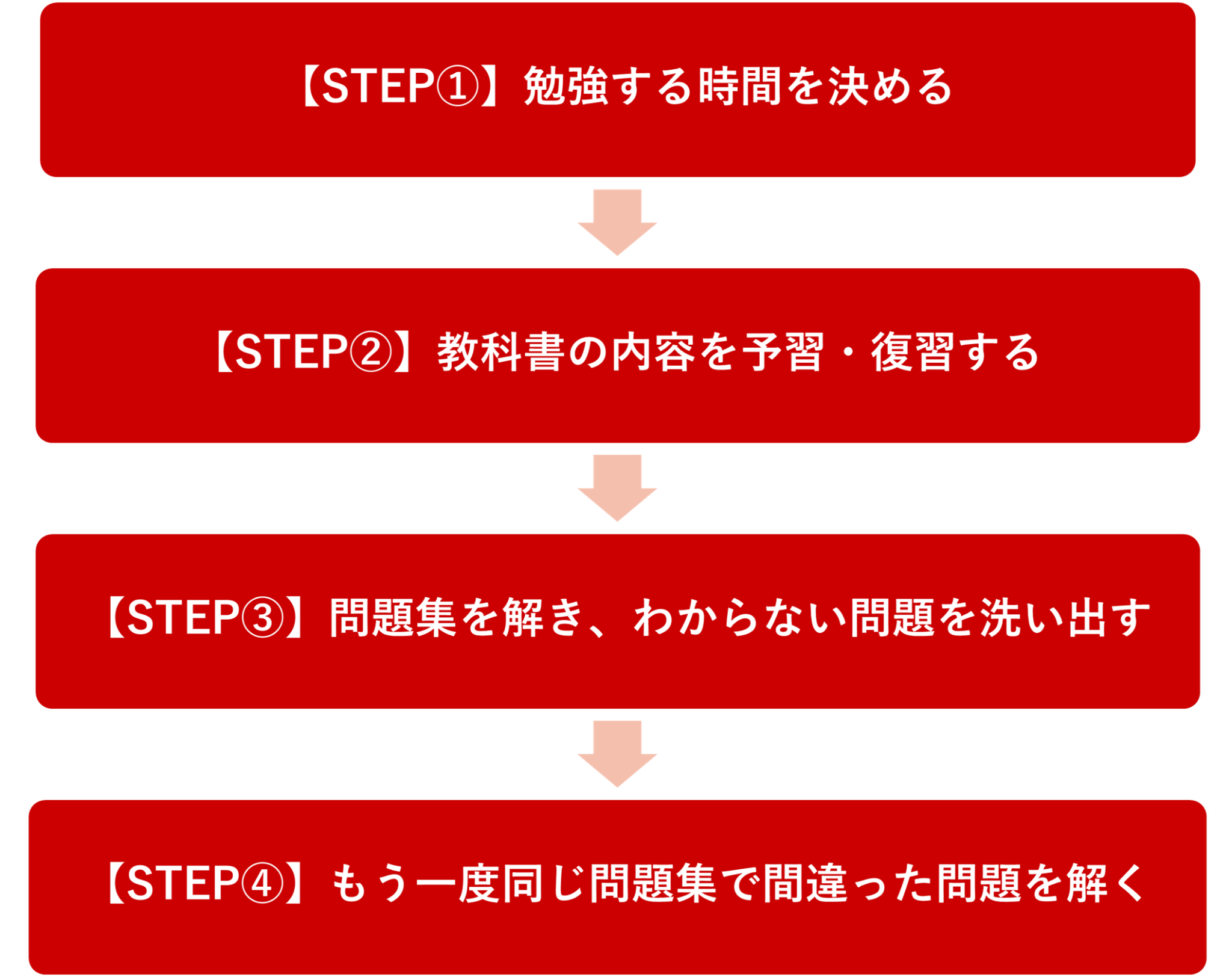 勉強の仕方の4つのSTEP