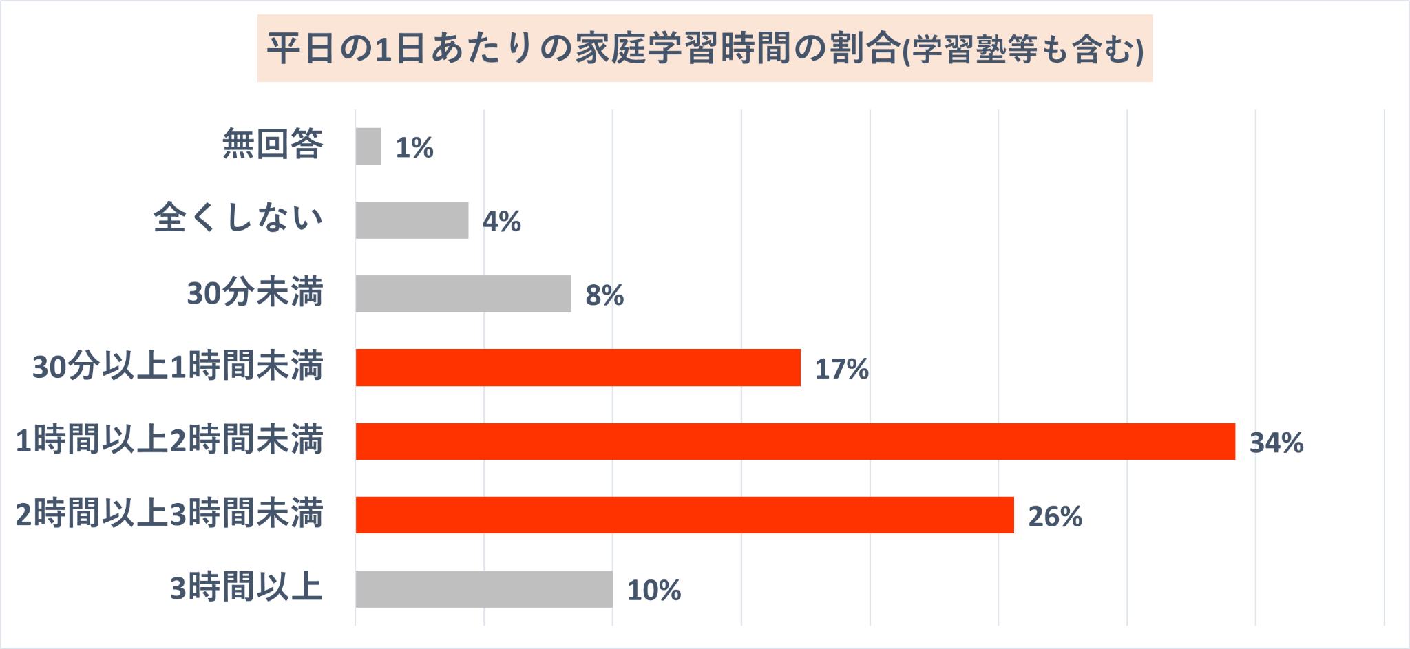 中学生の平日の家庭学習時間の割合