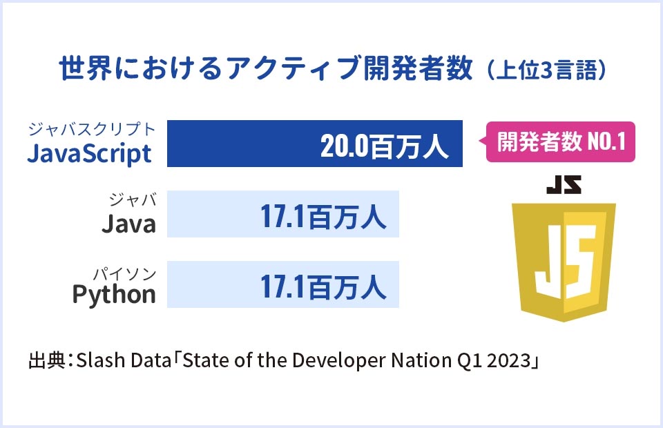 世界におけるアクティブ開発者数（上位3言語）