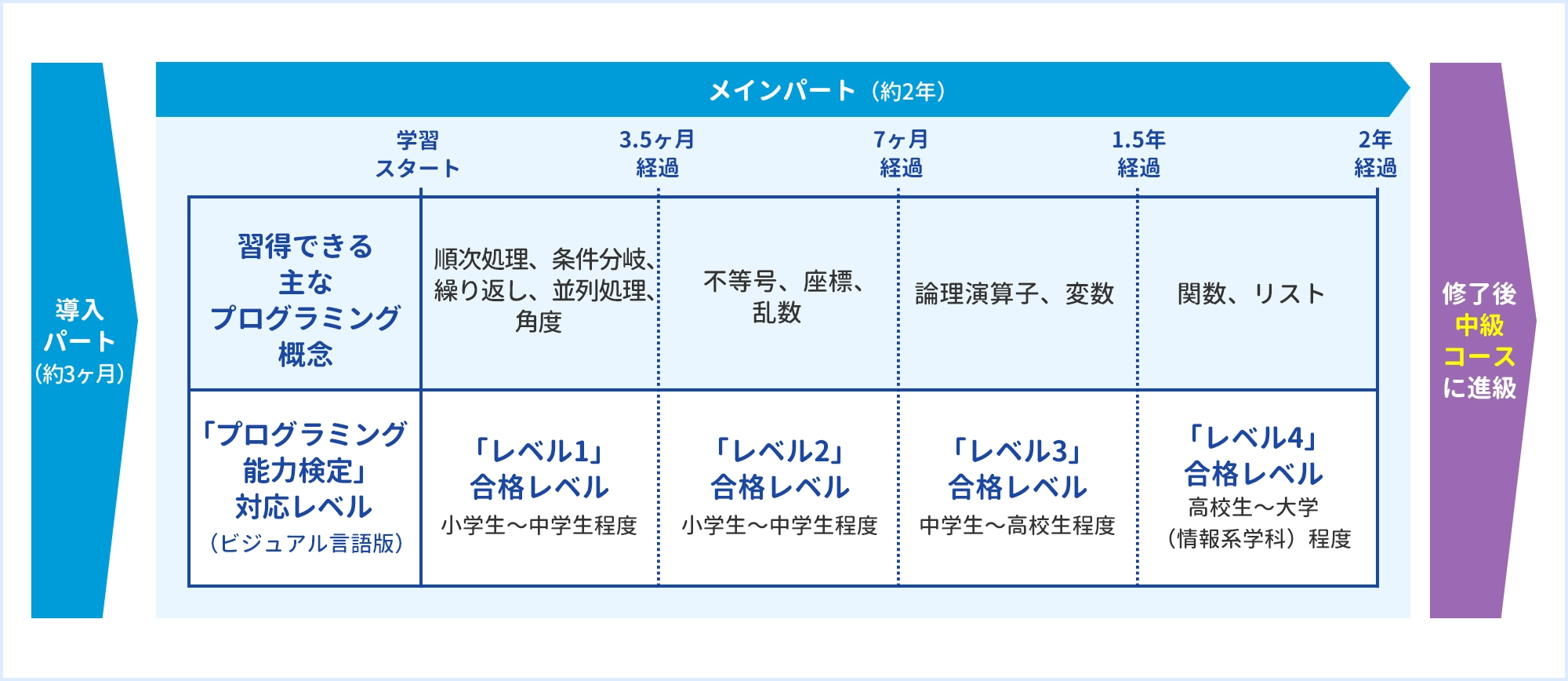 初級コース内容とイメージ