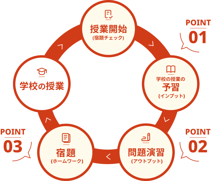 成績アップのサイクル