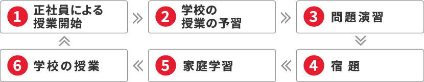 指導システム