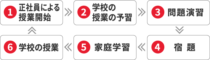 指導システム