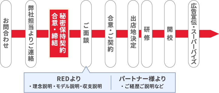 お問合わせから開校までの流れ