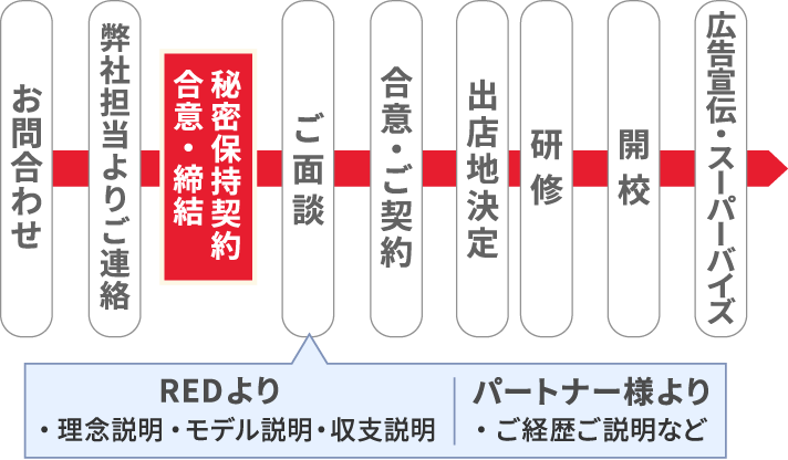 お問合わせから開校までの流れ