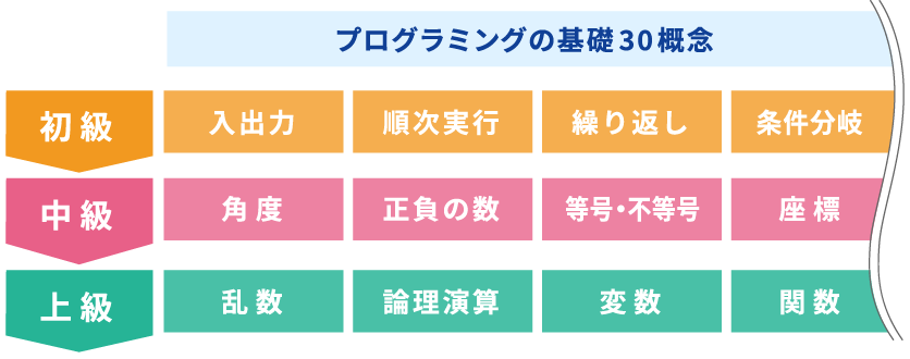 大学入試を見据えた本格的なカリキュラムで実力が身につく