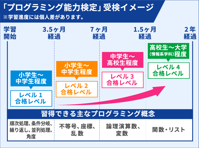 「プログラミング能力検定」合格で自信がつく